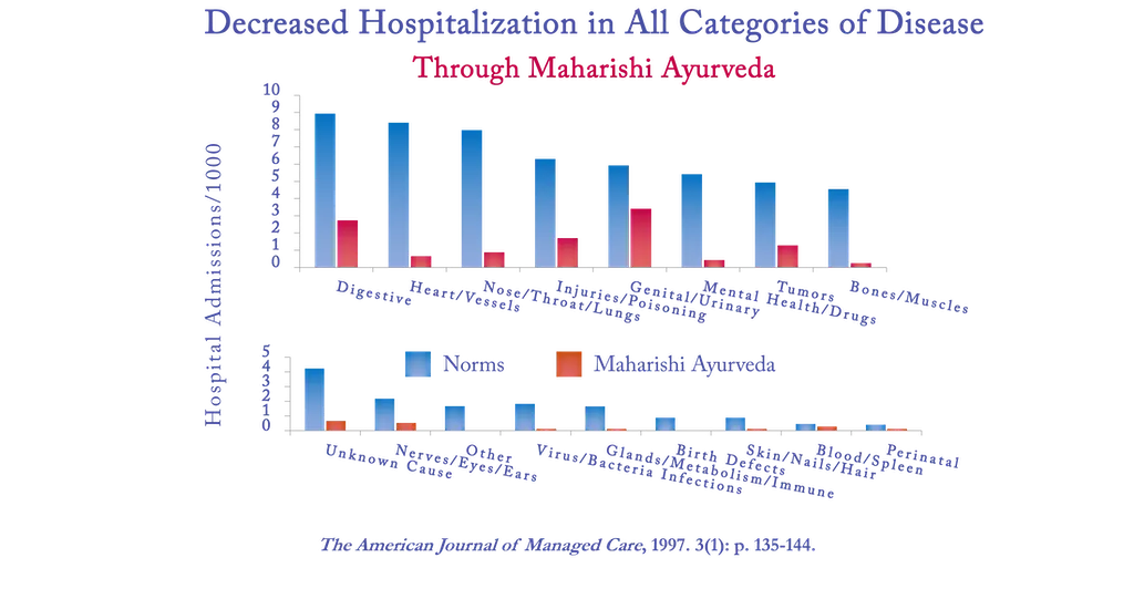 Hospitalization chart